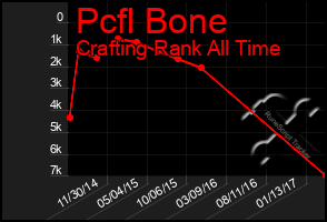 Total Graph of Pcfl Bone