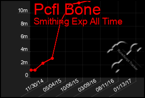 Total Graph of Pcfl Bone