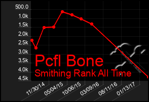 Total Graph of Pcfl Bone