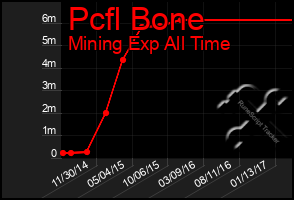 Total Graph of Pcfl Bone