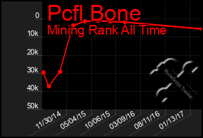 Total Graph of Pcfl Bone