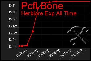 Total Graph of Pcfl Bone