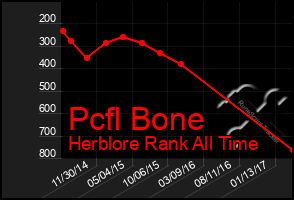 Total Graph of Pcfl Bone