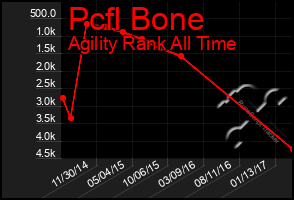 Total Graph of Pcfl Bone