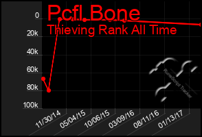 Total Graph of Pcfl Bone