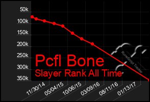 Total Graph of Pcfl Bone