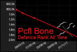 Total Graph of Pcfl Bone