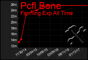 Total Graph of Pcfl Bone