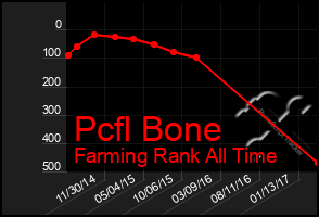 Total Graph of Pcfl Bone