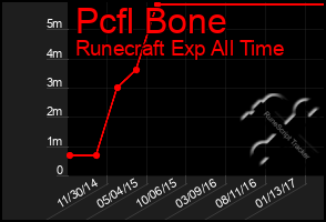 Total Graph of Pcfl Bone