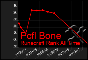 Total Graph of Pcfl Bone