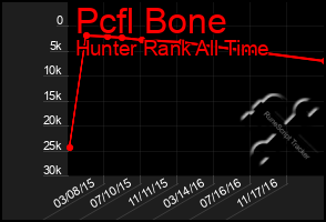 Total Graph of Pcfl Bone