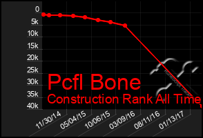 Total Graph of Pcfl Bone