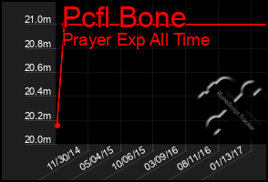 Total Graph of Pcfl Bone