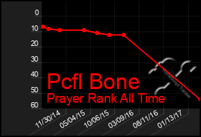 Total Graph of Pcfl Bone