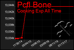 Total Graph of Pcfl Bone