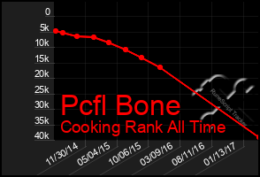 Total Graph of Pcfl Bone