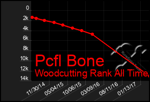 Total Graph of Pcfl Bone