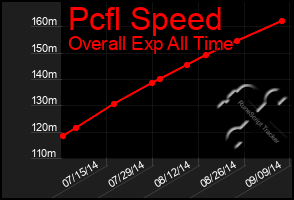 Total Graph of Pcfl Speed