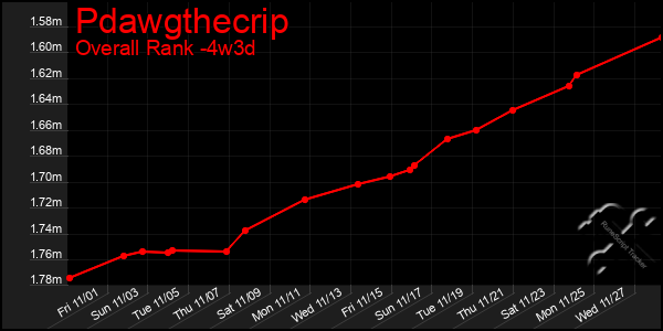 Last 31 Days Graph of Pdawgthecrip