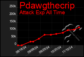 Total Graph of Pdawgthecrip