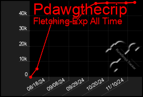 Total Graph of Pdawgthecrip