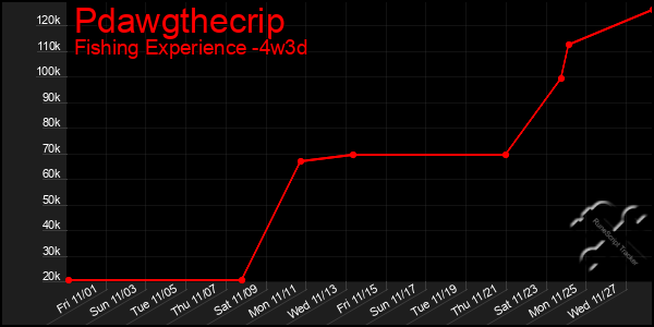 Last 31 Days Graph of Pdawgthecrip