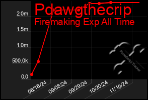 Total Graph of Pdawgthecrip