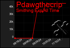 Total Graph of Pdawgthecrip