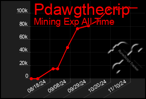 Total Graph of Pdawgthecrip