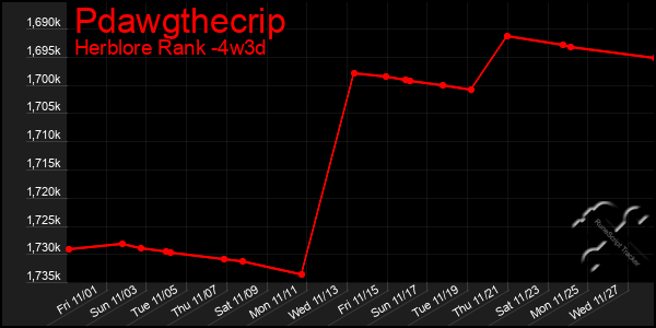 Last 31 Days Graph of Pdawgthecrip