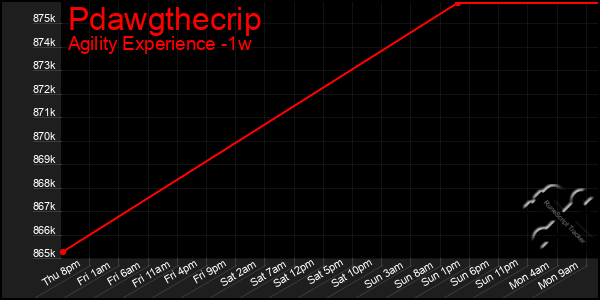 Last 7 Days Graph of Pdawgthecrip