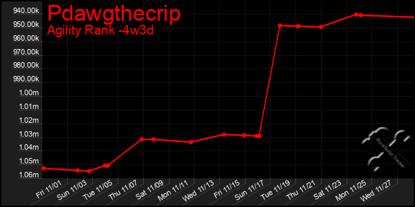 Last 31 Days Graph of Pdawgthecrip