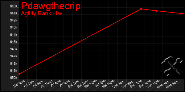 Last 7 Days Graph of Pdawgthecrip