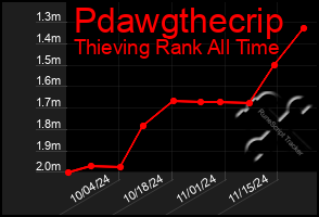 Total Graph of Pdawgthecrip