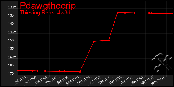 Last 31 Days Graph of Pdawgthecrip