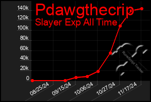 Total Graph of Pdawgthecrip