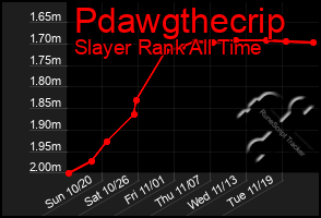 Total Graph of Pdawgthecrip