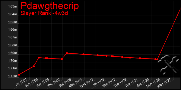 Last 31 Days Graph of Pdawgthecrip