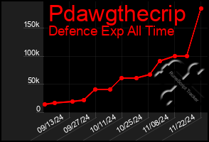 Total Graph of Pdawgthecrip