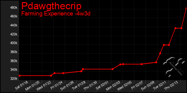 Last 31 Days Graph of Pdawgthecrip