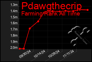 Total Graph of Pdawgthecrip