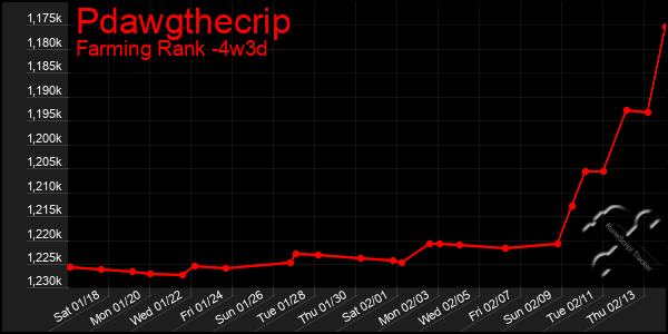 Last 31 Days Graph of Pdawgthecrip