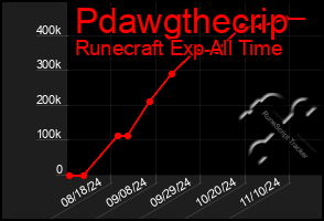 Total Graph of Pdawgthecrip