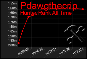 Total Graph of Pdawgthecrip