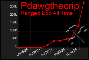 Total Graph of Pdawgthecrip