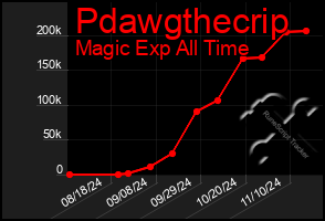 Total Graph of Pdawgthecrip