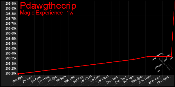 Last 7 Days Graph of Pdawgthecrip