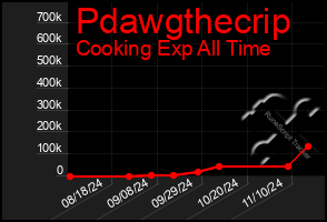 Total Graph of Pdawgthecrip