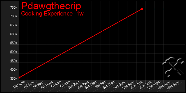 Last 7 Days Graph of Pdawgthecrip